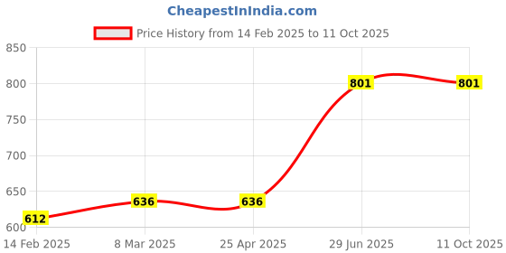 industrybuying.com Unbrako 630449 Nylock Nut ISO7040 Grade 8 M8 - Pack of 200 Pcs unbrako Price History Graph from 14 Feb 2025 to 10 Oct 2025