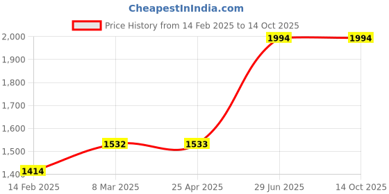 industrybuying.com Unbrako 630450 Nylock Nut ISO7040 Grade 8 M10 - Pack of 200 Pcs unbrako Price History Graph from 14 Feb 2025 to 13 Oct 2025