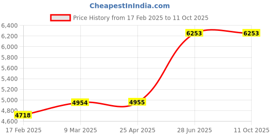 industrybuying.com Unbrako 630463 Nylock Nut ISO7040 Grade 10 M24 - Pack of 50 Pcs unbrako Price History Graph from 17 Feb 2025 to 11 Oct 2025