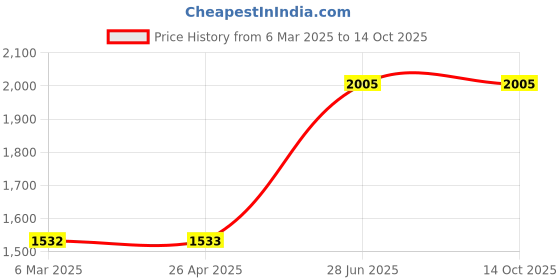 industrybuying.com Unbrako 631368 Hardened Washer Size M22 - Pack of 100 Pcs unbrako Price History Graph from 6 Mar 2025 to 13 Oct 2025