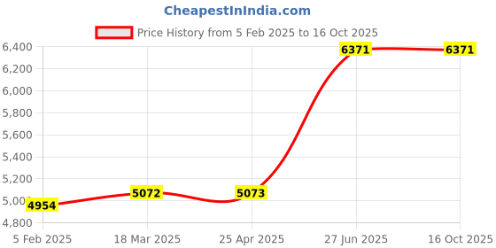 industrybuying.com Unbrako 700034 Socket Cap Screw M3 x 45 mm - Pack of 500 Pcs unbrako Price History Graph from 5 Feb 2025 to 16 Oct 2025