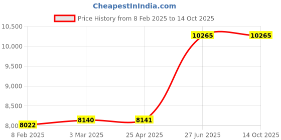industrybuying.com Unbrako 700125 Socket Cap Screw M8 x 170 mm - Pack of 100 Pcs unbrako Price History Graph from 8 Feb 2025 to 14 Oct 2025