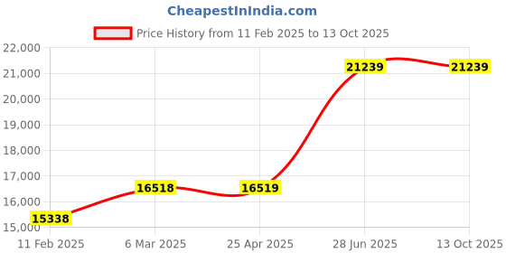 industrybuying.com Unbrako 700380 Socket Cap Screw M42 x 110 mm - Pack of 12 Pcs unbrako Price History Graph from 11 Feb 2025 to 13 Oct 2025