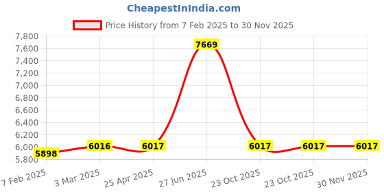 industrybuying.com Unbrako 701030 Socket Cap Screw Dia 5/16 x Length 5 Inch BSW - Pack of 100 Pcs unbrako Price History Graph from 7 Feb 2025 to 30 Nov 2025