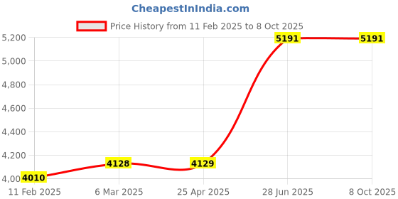industrybuying.com Unbrako 701356 Socket CSK Head Cap Screw M24 x 110 mm - Pack of 10 Pcs unbrako Price History Graph from 11 Feb 2025 to 7 Oct 2025