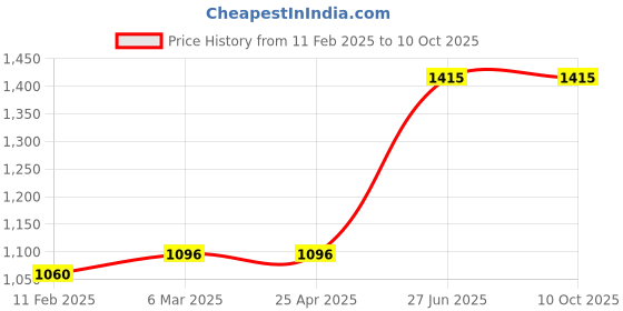 industrybuying.com Unbrako 701961 Socket Set Screw M4 x 25 mm - Pack of 200 Pcs unbrako Price History Graph from 11 Feb 2025 to 9 Oct 2025