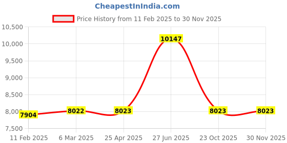 industrybuying.com Unbrako 702408 Socket Set Screw Dia 1/2 x Length 3 Inch - Pack of 100 Pcs unbrako Price History Graph from 11 Feb 2025 to 29 Nov 2025