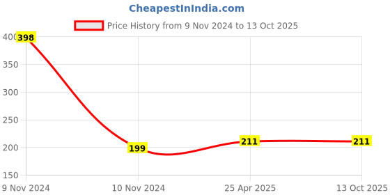 industrybuying.com Unbrako 7/8” UNF x 3.11/32" (84.9 mm) Track Shoe Bolt & Square Nut - 550300 unbrako Price History Graph from 9 Nov 2024 to 13 Oct 2025