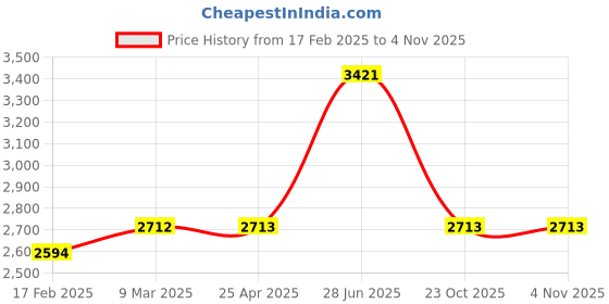 industrybuying.com Unbrako 787954 Hex Head Bolt M8 x 190 mm - Pack of 50 Pcs unbrako Price History Graph from 17 Feb 2025 to 3 Nov 2025