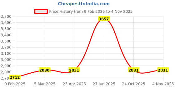 industrybuying.com Unbrako 787955 Hex Head Bolt M8 x 200 mm - Pack of 50 Pcs unbrako Price History Graph from 9 Feb 2025 to 3 Nov 2025