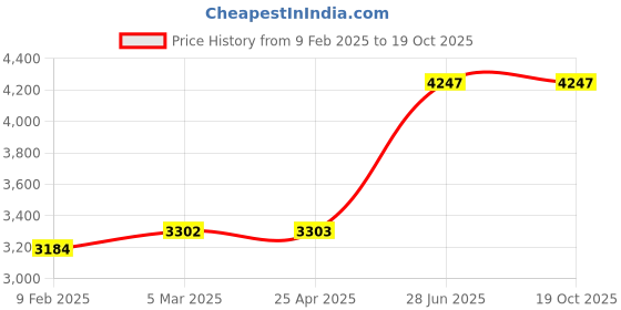 industrybuying.com Unbrako 787958 Hex Head Bolts/Screws 5/16 - Pack of 100 Pcs unbrako Price History Graph from 9 Feb 2025 to 19 Oct 2025