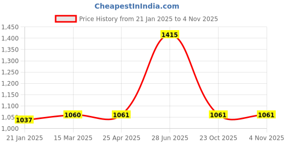 industrybuying.com Unbrako 787988 Hex Head Bolts/Screws 3/4 - Pack of 10 Pcs unbrako Price History Graph from 21 Jan 2025 to 3 Nov 2025