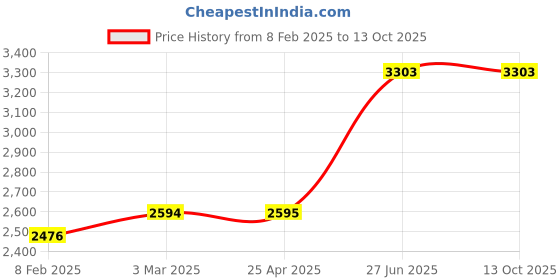 industrybuying.com Unbrako 791323 Socket Cap Screw M14 x 260 mm - Pack of 10 Pcs unbrako Price History Graph from 8 Feb 2025 to 13 Oct 2025