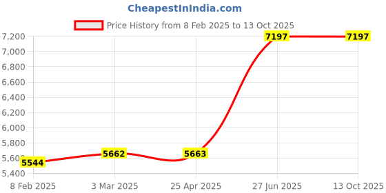 industrybuying.com Unbrako 791327 Socket Cap Screw M18 x 240 mm - Pack of 10 Pcs unbrako Price History Graph from 8 Feb 2025 to 13 Oct 2025