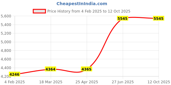 industrybuying.com Unbrako 791330 Socket Head Cap Screw M22 - Pack of 5 Pcs unbrako Price History Graph from 4 Feb 2025 to 11 Oct 2025