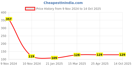 industrybuying.com Unbrako 797881 Pre-Load Tension Control Structural Bolts M20 x 40 mm unbrako Price History Graph from 9 Nov 2024 to 14 Oct 2025