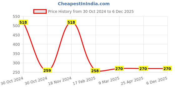 industrybuying.com Unbrako 823559 Stud Bolt 1 1/8 x 6 Inch unbrako Price History Graph from 30 Oct 2024 to 5 Dec 2025