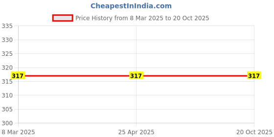 industrybuying.com Unbrako 823572 Stud Bolt 1 1/4 x 5.5 Inch unbrako Price History Graph from 8 Mar 2025 to 20 Oct 2025