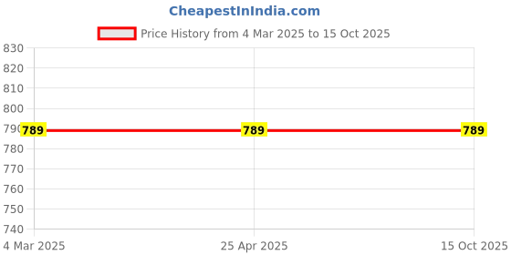 industrybuying.com Unbrako 823584 Stud Bolt 1 1/4 x 14.5 Inch unbrako Price History Graph from 4 Mar 2025 to 14 Oct 2025