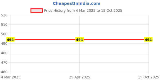 industrybuying.com Unbrako 823588 Stud Bolt 1 1/2 x 6 Inch unbrako Price History Graph from 4 Mar 2025 to 15 Oct 2025