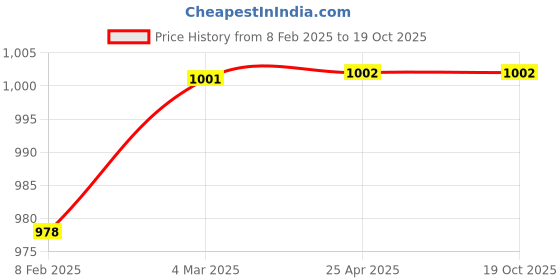 industrybuying.com Unbrako 823623 Stud Bolt 1 5/8 x 10.5 Inch unbrako Price History Graph from 8 Feb 2025 to 19 Oct 2025