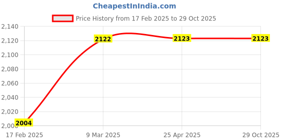 industrybuying.com Unbrako 823644 Stud Bolt 1 5/8 x 21 Inch unbrako Price History Graph from 17 Feb 2025 to 29 Oct 2025