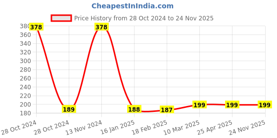 industrybuying.com UNBRAKO Allen Bolt 10 x 75 unbrako Price History Graph from 28 Oct 2024 to 24 Nov 2025