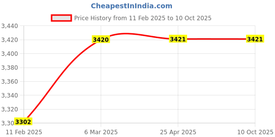 industrybuying.com Unbrako Flange Button Socket Screws (Dia M6 mm, Length 16.00 mm) - Pack of 200 Pcs unbrako Price History Graph from 11 Feb 2025 to 9 Oct 2025