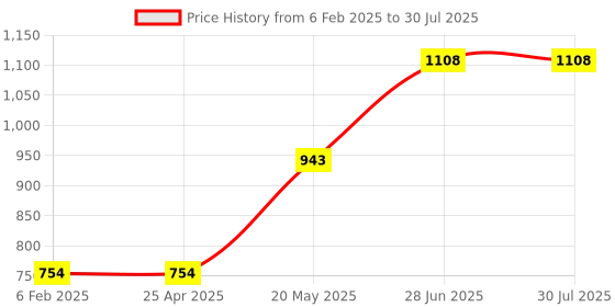 industrybuying.com Unbrako M10 Lock Nut High-Tensile Steel Grade 5, 830477 (Box of 250 Pcs) unbrako Price History Graph from 6 Feb 2025 to 28 Jun 2025