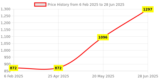 industrybuying.com Unbrako M12 Lock Nut High-Tensile Steel Grade 5, 830478 (Box of 200 Pcs) unbrako Price History Graph from 6 Feb 2025 to 28 Jun 2025