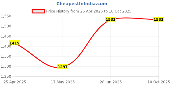 industrybuying.com Unbrako M27 BS EN 14399-10 (HRD) k-class K1 Nut - 798051 unbrako Price History Graph from 25 Apr 2025 to 9 Oct 2025