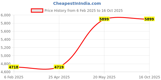 industrybuying.com Unbrako M30 Nylock Nut Nylon Ring Insert Grade 10, 830474 (Box of 25 Pcs) unbrako Price History Graph from 6 Feb 2025 to 14 Oct 2025