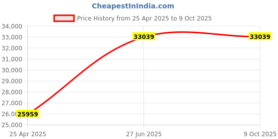 industrybuying.com Unbrako M36 x 27 mm x 360 mm Socket Head Cap Screw - 183067 unbrako Price History Graph from 25 Apr 2025 to 9 Oct 2025