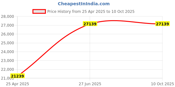 industrybuying.com Unbrako M36 x 27 mm x 420 mm Socket Head Cap Screw - 796957 unbrako Price History Graph from 25 Apr 2025 to 10 Oct 2025