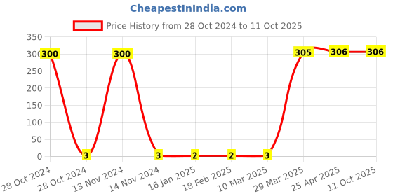 industrybuying.com Unbrako M4 X 12MM Allen Bolt unbrako Price History Graph from 28 Oct 2024 to 11 Oct 2025