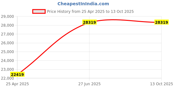 industrybuying.com Unbrako M42 x 32 mm x 340 mm Socket Head Cap Screw - 700394 unbrako Price History Graph from 25 Apr 2025 to 13 Oct 2025
