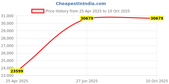 industrybuying.com Unbrako M42 x 32 mm x 360 mm Socket Head Cap Screw - 700395 unbrako Price History Graph from 25 Apr 2025 to 9 Oct 2025