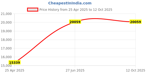 industrybuying.com Unbrako M42 x 32 mm x 400 mm Socket Head Cap Screw - 700397 unbrako Price History Graph from 25 Apr 2025 to 11 Oct 2025