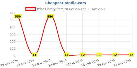 industrybuying.com Unbrako M5 X70 mm Allen Bolt unbrako Price History Graph from 28 Oct 2024 to 11 Oct 2025
