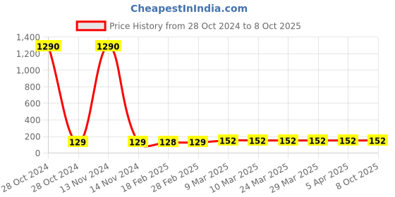 industrybuying.com Unbrako M6 Hex Nut (pack of 100) unbrako Price History Graph from 28 Oct 2024 to 7 Oct 2025