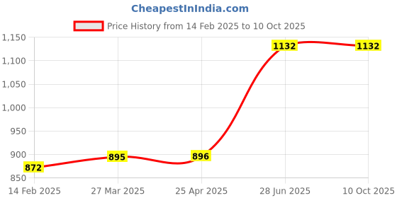 industrybuying.com Unbrako Metric Series Hexagon Weld Nut (Dia M10) - Pack of 200 Pcs unbrako Price History Graph from 14 Feb 2025 to 10 Oct 2025
