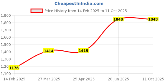 industrybuying.com Unbrako Metric Series Hexagon Weld Nut (Dia M12) - Pack of 200 Pcs unbrako Price History Graph from 14 Feb 2025 to 11 Oct 2025