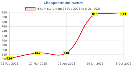 industrybuying.com Unbrako Metric Series Hexagon Weld Nut (Dia M6) - Pack of 500 Pcs unbrako Price History Graph from 15 Feb 2025 to 8 Oct 2025