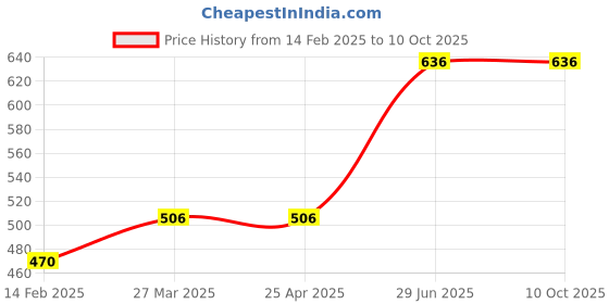 industrybuying.com Unbrako Metric Series Hexagon Weld Nut (Dia M8) - Pack of 200 Pcs unbrako Price History Graph from 14 Feb 2025 to 8 Oct 2025