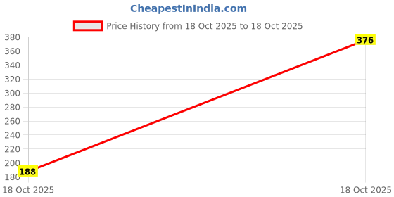 industrybuying.com Unbrako Stud Bolt Without Nuts High-Strength Alloy Steel Grade B7 Diameter 1 inch Length 5 inch, 823548 unbrako Price History Graph from 18 Oct 2025 to 18 Oct 2025