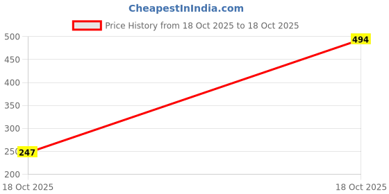 industrybuying.com Unbrako Stud Bolt Without Nuts High-Strength Alloy Steel Grade B7 Diameter 1 inch Length 7 inch, 552441 unbrako Price History Graph from 18 Oct 2025 to 18 Oct 2025