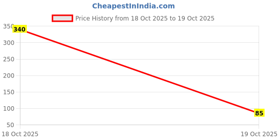industrybuying.com Unbrako Stud Bolt Without Nuts High-Strength Alloy Steel Grade B7 Diameter 3/4 inch Length 4-1/2 Inch, 552407 unbrako Price History Graph from 18 Oct 2025 to 19 Oct 2025