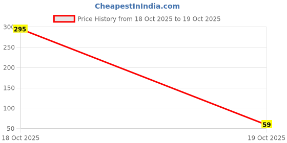 industrybuying.com Unbrako Stud Bolt Without Nuts High-Strength Alloy Steel Grade B7 Diameter 5/8 inch Length 4-1/2 Inch, 552392 unbrako Price History Graph from 18 Oct 2025 to 18 Oct 2025