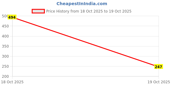 industrybuying.com Unbrako Stud Bolt Without Nuts High-Strength Alloy Steel Grade B7 Diameter 7/8 inch Length 9-1/2 Inch, 823543 unbrako Price History Graph from 18 Oct 2025 to 18 Oct 2025