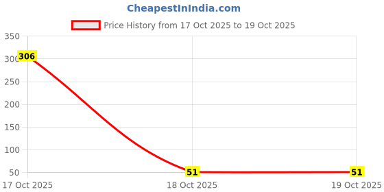 industrybuying.com Unbrako Stud Bolt Without Nuts High-Strength Alloy Steel Grade B7 Diameter M12 Length 170 mm, 552012 unbrako Price History Graph from 17 Oct 2025 to 18 Oct 2025